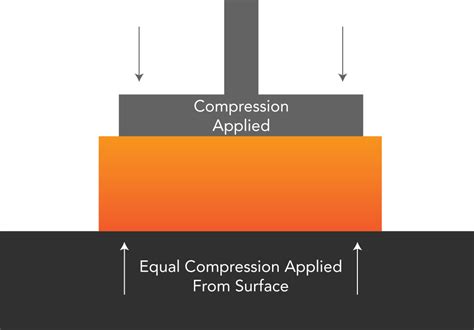 how to find compression force